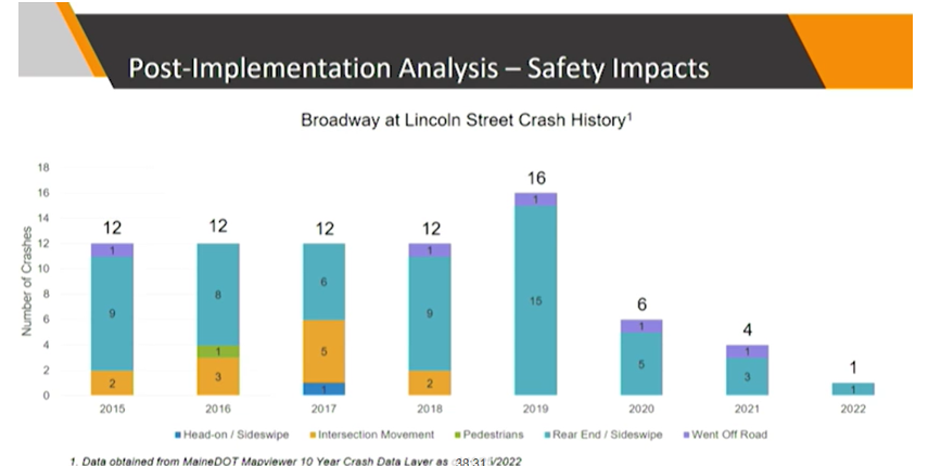 Post Implementation Data for Broadway Traffic Signals